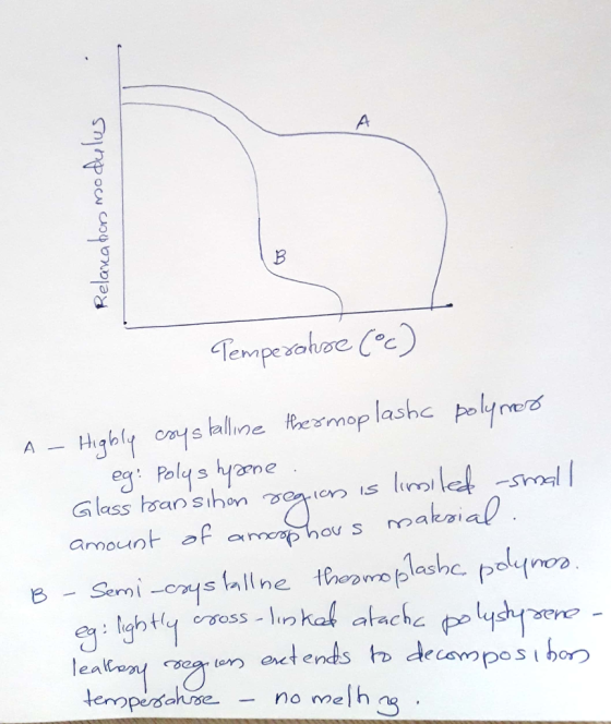 Relanahon modulus Temperatore (°c) A - Highly crystalline thermoplashs polymer eg: Polystyrene. Glass transition regions is l