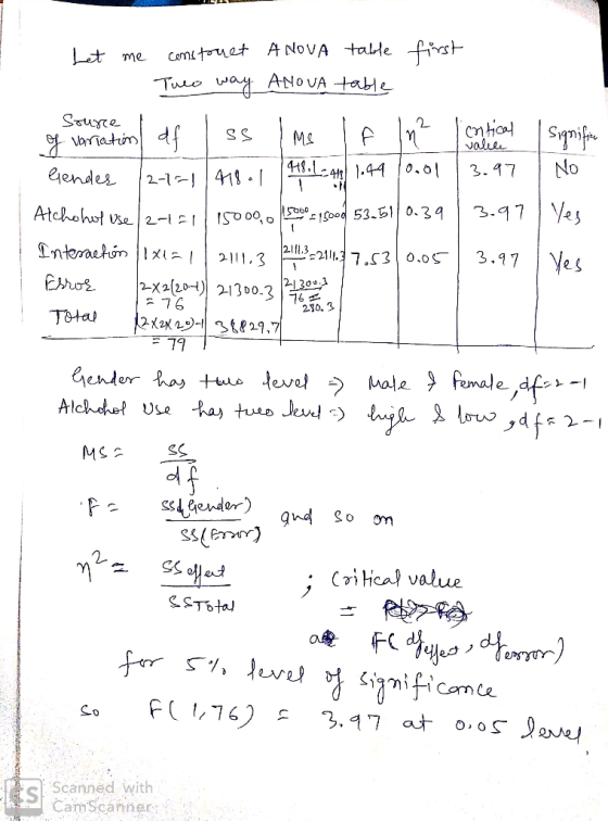 Let me construct A NOVA table first 1. Two way ANOVA table Source I of variation af ss Ims If In² cortical Gender /2-1=1 41