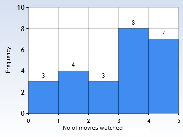 Frequency 3 1 2 3 No of movies watched