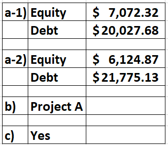 a-1) Equity Debt $ 7,072.32 $ 20,027.68 a-2) Equity Debt $ 6,124.87 $ 21,775.13 b) Project A c) Yes