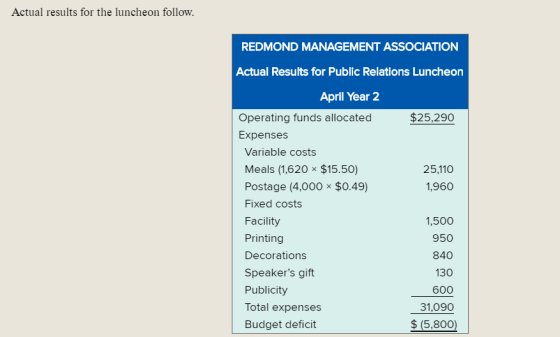 Actual results for the luncheon follow. REDMOND MANAGEMENT ASSOCIATION Actual Results for Public Relations Luncheon April Yea