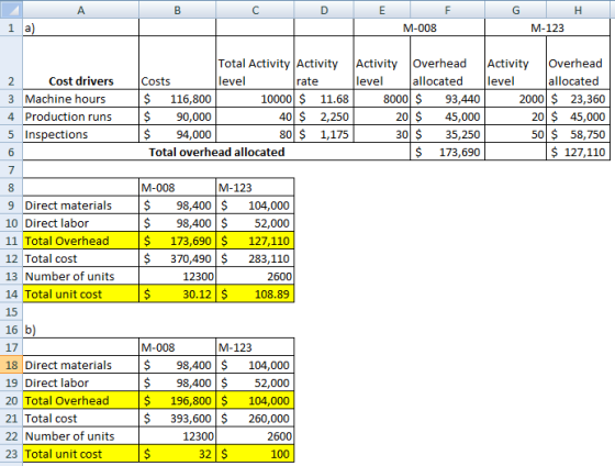 A C Е F G 1 a) M-008 M-123 Total Activity Activity level Overhead allocated 2000 $ 23,360 20 $ 45,000 50 $58,750 $127,110 Act