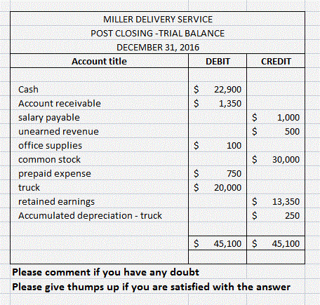 MILLER DELIVERY SERVICE POST CLOSING -TRIAL BALANCE DECEMBER 31, 2016 Account title DEBIT | CREDIT $ $ 22,900 1,350 1,000 500
