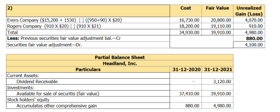 Cost Fair Value Evers Company ($15,200 + 1530 || (950+90 x $20) Rogers Company (910 X $20) | | (910 X $21) Total Less: Previo