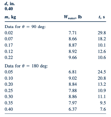 d, in 0.40 m, kg W water, lb t, s 7.71 8.66 8.87 8.92 9.66 29.8 18.2 10.1 12.6 10.6 Data for 6 = 90 deg: 0.02 0.07 0.17 0.12