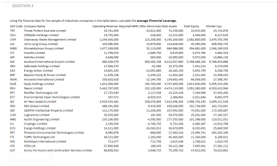 QUESTION 3 Using the financial data for the sample of Industrials companies in the table below, calculate the average Financi