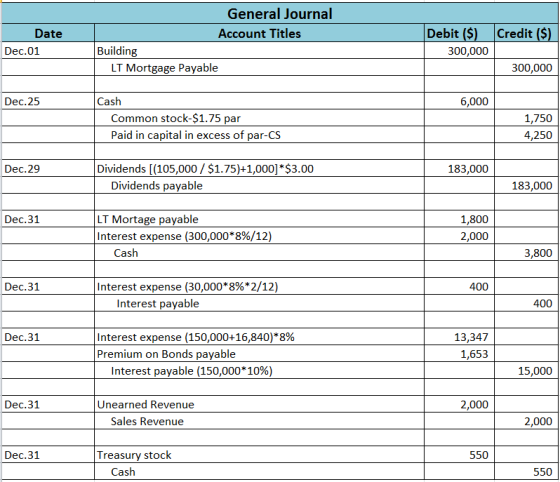General Journal Account Titles Building LT Mortgage Payable Date Dec.01 Credit ($) Debit ($) 300,000 300,000 Dec.25 6,000 Cas