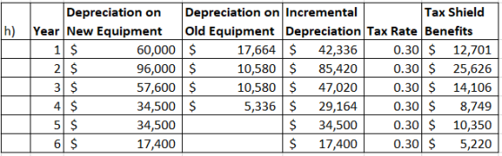 1/ $ Depreciation on Depreciation on Incremental Tax Shield h) Year New Equipment Old Equipment Depreciation Tax Rate Benefit