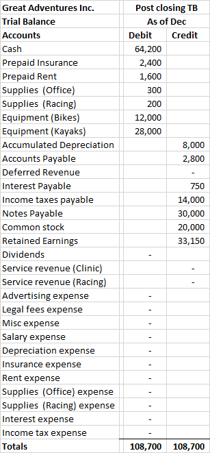 Post closing TB As of Dec Debit Credit 64,200 2,400 1,600 300 200 12,000 28,000 8,000 2,800 Great Adventures Inc. Trial Balan