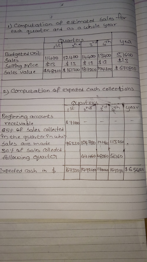 Por Ostimated sales as a cshole year Computation of e each quearter and Duarters st yes +h 2 d Gudgeted onit Sales tI400 1124