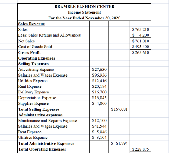 $ 765,210 $ 4,200 $761,010 $495,400 $ 265,610 BRAMBLE FASHION CENTER Income Statement For the Year Ended November 30, 2020 Sa