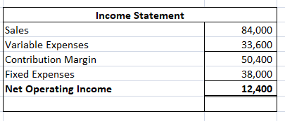 Income Statement Sales Variable Expenses Contribution Margin Fixed Expenses Net Operating Income 84,000 33,600 50,400 38,000