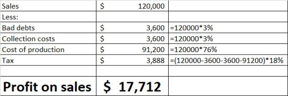 $ 120.000 Sales Less: Bad debts Collection costs Cost of production Tax 3,600 =120000*3% 3,600 = 120000*3% 91,200 =120000*76%