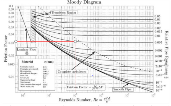 Moody Diagram 0.1 0.09 0.08 0.07 Transition Region 0.06 0.05 0.05 0.04 0.03 0.02 0.015 0.01 0.04 0.03 0.005 Friction Factor L