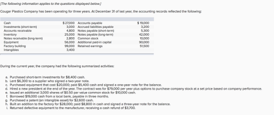 The following information applies to the questions displayed below. Cougar Plastics Company has been operating for three years. At December 31 of last year, the accounting records reflected the following: 19,000 3,200 5,300 42,000 0,000 90,000 51,500 $27,000 Accounts payable Cash Investments (short-term) Accounts receivable Inventory Notes recelvable (long-term) Equipment Factory building Intangibles 3,000 4,800 25,000 Accrued liabilities payable Notes payable (short-term) Notes payable (long-term) 2,800 Common stock 56,000 Additional paid-in capital 99,000 Retained earnings 3,400 During the current year, the company had the following summarized activities: a. Purchased short-term investments for $8,400 cash. b. Lent $6,300 to a supplier who signed a two-year note c. Purchased equipment that cost $20,000; paid $5,400 cash and signed a one-year note for the balance d. Hired a new president at the end of the year. The contract was for $79,000 per year plus options to purchase company stock at a set price based on company performance. e. Issued an additional 3,000 shares of $0.50 par value common stock for $10,000 cash. f. Borrowed $19,000 cash from a local bank, payable in three months. g. Purchased a patent (an intangible asset) for $2,600 cash. h. Built an addition to the factory for $28,000; paid $8,800 in cash and signed a three-year note for the balance. i. Returned defective equipment to the manufacturer, receiving a cash refund of $3,700.