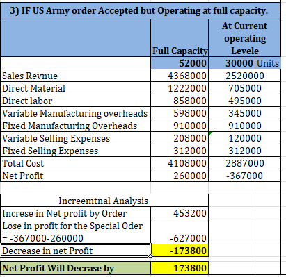 3) IF US Army order Accepted but Operating at full capacity. At Current operating Levele 30000 Units Full Capacity 52000 Sale