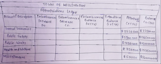 TOWN OF WILLING DON Appropriations Ledger I Encombrances! Account ! Description | Encumbrances! Enlumbrances Balance increase