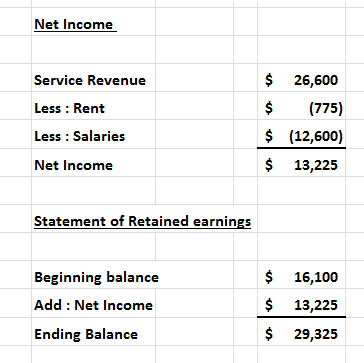 Net Income Service Revenue Less : Rent $ $ $ $ 26,600 (775) (12,600) 13,225 Less : Salaries Net Income Statement of Retained