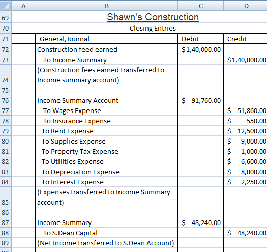 D Credit C Shawns Construction Closing Entries General Journal Debit Construction feed earned $1,40,000.00 To Income Summary