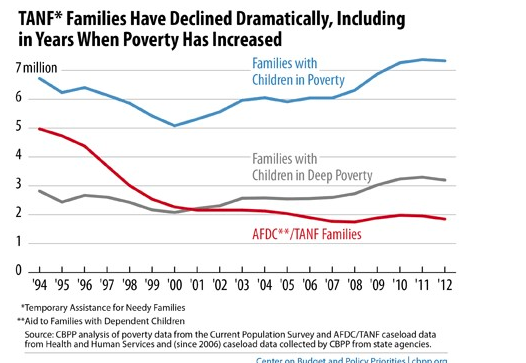 TANF* Families Have Declined Dramatically, Including in Years When Poverty Has Increased 7 million Families with Children in