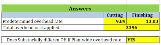 Answers Predetermined overhead rate Total overhead ocst applied Cutting Finishing 9.89 13.03 2396 Does Substncially differen