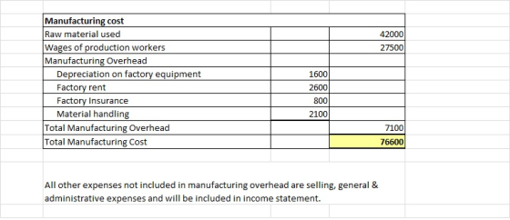 42000 27500 Manufacturing cost Raw material used Wages of production workers Manufacturing Overhead Depreciation on factory e