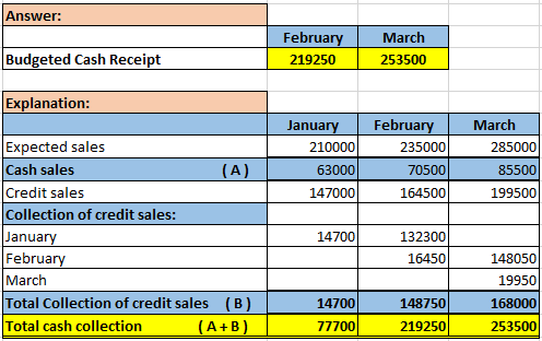 Answer: February March Budgeted Cash Receipt 219250 253500 Explanation: February March January Expected sales Cash sales 2100