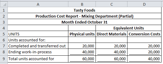 А B C D 1 Tasty Foods 2 Production Cost Report - Mixing Department (Partial) 3 Month Ended October 31 4 Equivalent Units 5 UN
