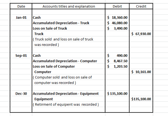 Date Accounts titles and explanation Debit Credit Jan-01 $ 18,360.00 $ 46,080.00 $ 3,490.00 Cash Accumulated Depreciation - T