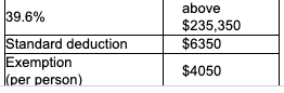 39.6% above $235,350 $6350 Standard deduction Exemption (per person) $4050