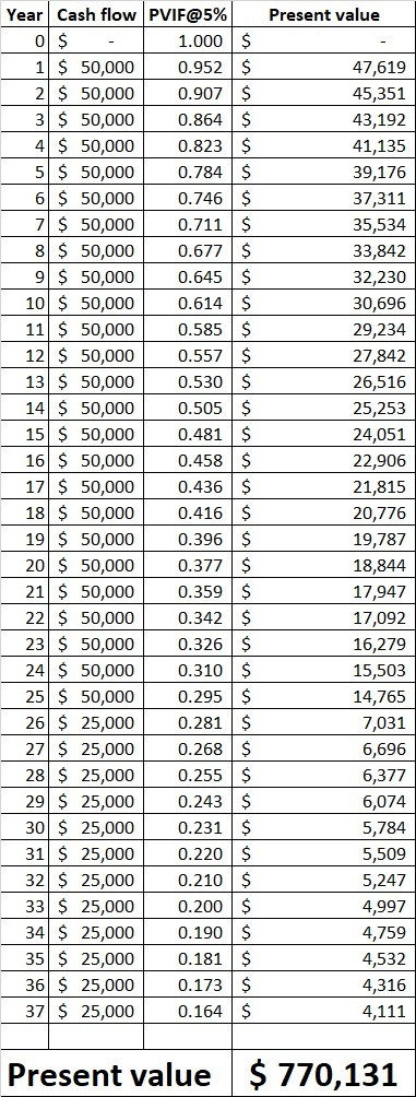 Present value $ $ $ Year Cash flow PVIF@5% 0 $ 1.000 $ 1 $ 50,000 0.952 $ 2 $ 50,000 0.907 3 $ 50,000 0.864 $ 4 $ 50,000 0.82