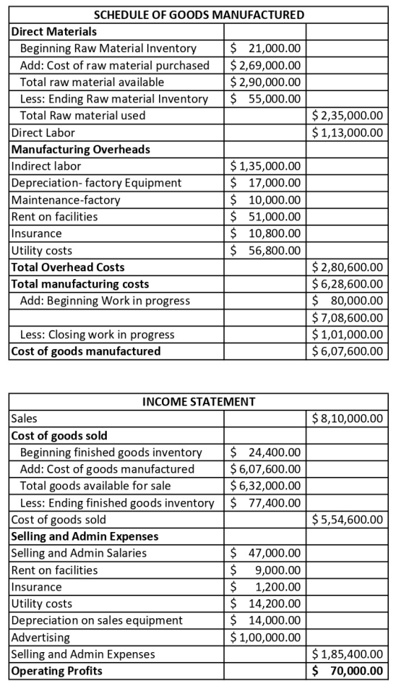 $ 2,35,000.00 $ 1,13,000.00 SCHEDULE OF GOODS MANUFACTURED Direct Materials Beginning Raw Material Inventory $ 21,000.00 Add: