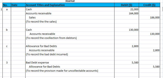 Journal Account Titles and Explanation Debit ($) 22,000 164,000 Credit ($) No. Date Cash Accounts receivable 1 a 186,000 Sale