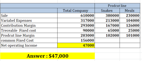 Sale Variabel Expenses Contribution Margin Treceable Fixed cost Prodcut line Margin common Fixed Cost Net operating Income To