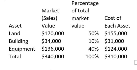 Market (Sales) Asset Value Land $170,000 Building $34,000 Equipment $136,000 Total $340,000 Percentage of total market Cost o