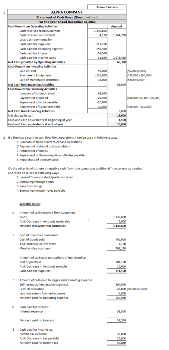 Amount in Euro ALPHA COMPANY Statement of Cash flows (Direct method) For the year ended December 31,20X2 Cash flows from Oper