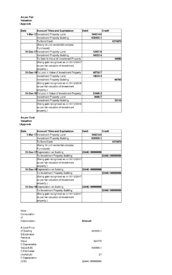 As per Fair Valuation Approch ccount Titles and Expinataion Credit 344214.9 930655.1 1-Mar-17lnvestment Property Land Investm