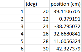 (deg) position (cm) 20 39.1106705 22 -0.379191 24 -38.795072 26 32.6680841 28 11.6056324 30 -42.327379 - 4 5