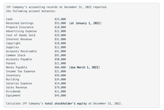 JYF Companys accounting records at December 31, 2022 reported the following account balances: Cash Retained Earnings Prepaid