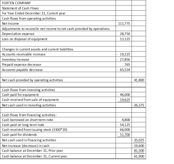FORTEN COMPANY Statement of Cash Flows For Year Ended December 31, Current year Cash flows from operating activities Net Inco
