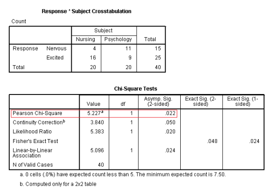 Response Subject Crosstabulation Count Subject Nursing Psychology Total Response Nervous Excited Total Chi-Square Tests Asymp