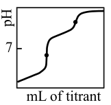 pH
mL of titrant