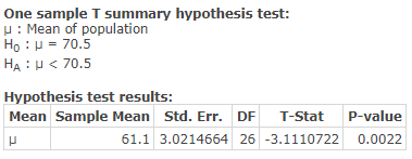 One sample T summary hypothesis test: U: Mean of population Hou = 70.5 HA: < 70.5 Hypothesis test results: Mean Sample Mean S