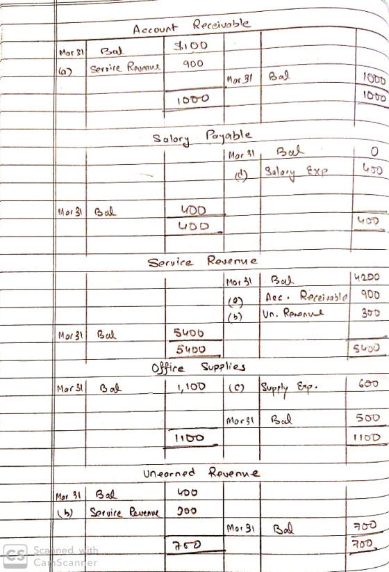 Account Receivable Mor 31 Bal 36100 Service Roomme 900 Mar 31 | Bal 1000 1000 Salory Payable Mor31, Bal | Salory exp o | 400