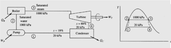 Boiler O Saturated steam 1000 kPa Turbine F -W, O 1000 kPa Lucker 80 Igramo Saturated water 1000 kPa 20 kPa 20 kPa I= 18 Pump o Condenser 20 kPa 99