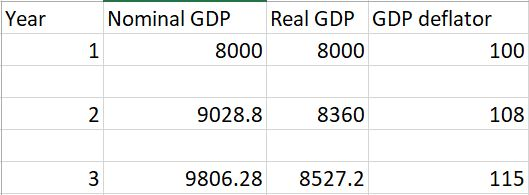 Year Nominal GDP Real GDP GDP deflator 1 8000 8000 100 9028.8 8360 108 N 3 9806.28 8527.2 115