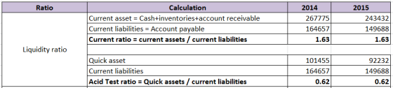 Ratio Calculation Current asset = Cash+inventories+account receivable Current liabilities = Account payable Current ratio = c