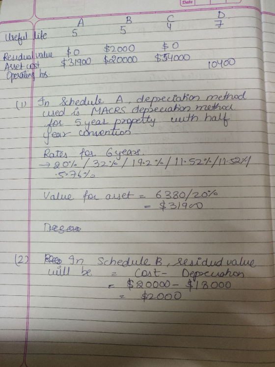 Date B. 5. 5. Uaeful life $0 $34000 $2000 $0 $31900 $20000. Residualluatue Aset cost gerating hs 10400 (03n &hedule A, depeci