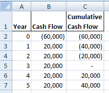 2 А в с Cumulative 1 Year Cash Flow Cash Flow 0 (60,000) (60,000) 1 20,000 (40,000) 2 20,000 (20,000) 3 20,000 4 20,000 20,00