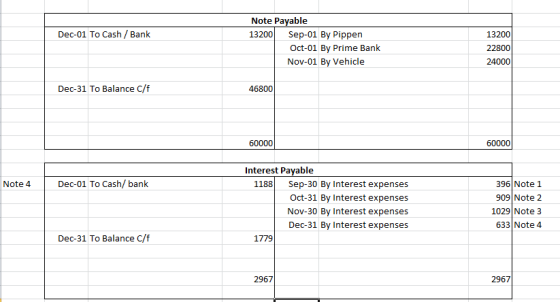Dec-01 To Cash / Bank Note Payable 13200 Sep-01 By Pippen Oct-01 By Prime Bank Nov-01 By Vehicle 13200 22800 24000 Dec-31 To